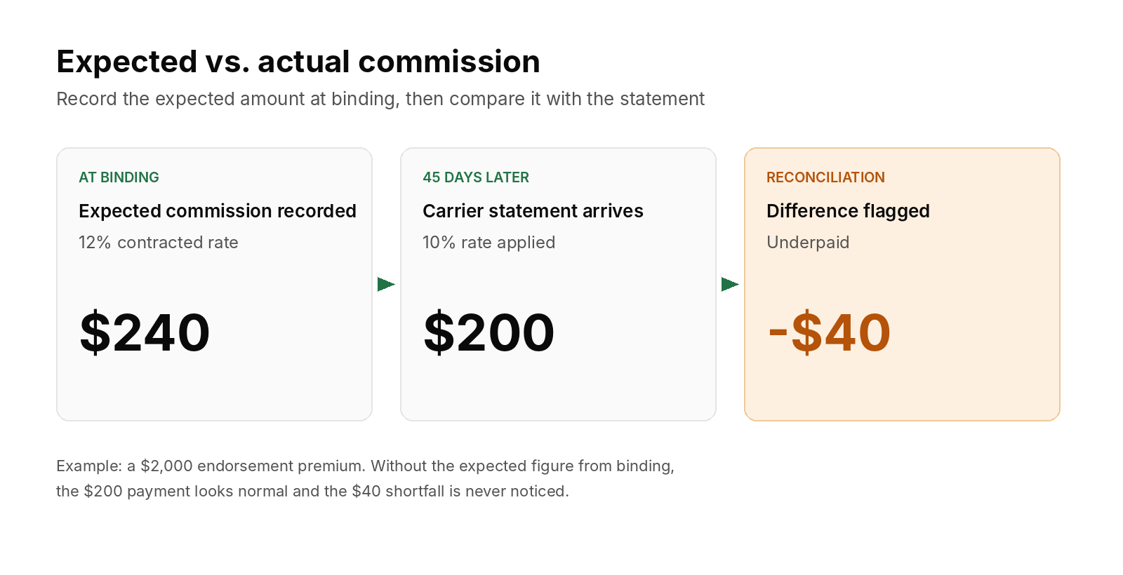 Expected commission of $240 at a 12% contracted rate compared with a $200 payment at 10%, flagging a $40 underpayment