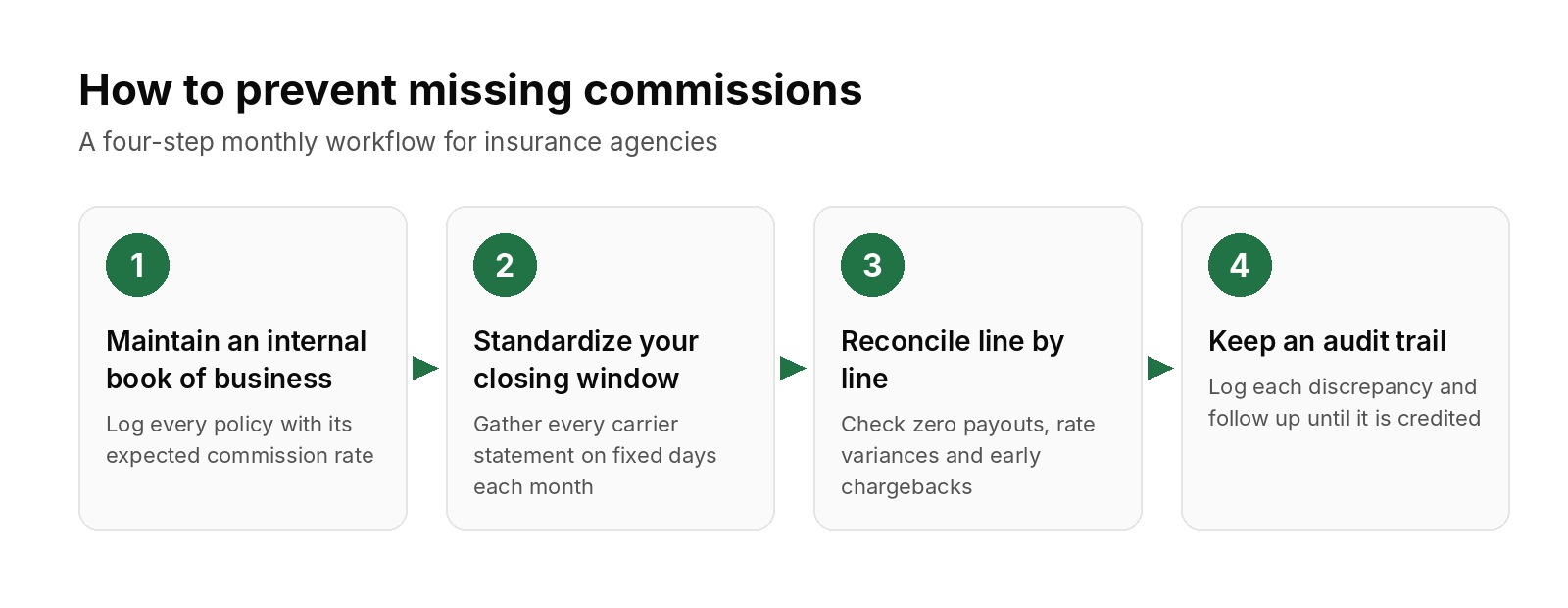 Four-step workflow to prevent missing insurance commissions: maintain an internal book of business, standardize your closing window, reconcile line by line, keep an audit trail