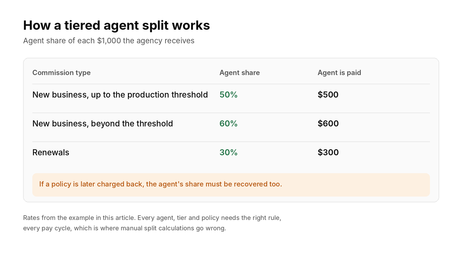 Example of a tiered agent split: 50% of new business up to a threshold, 60% beyond it, and 30% of renewals